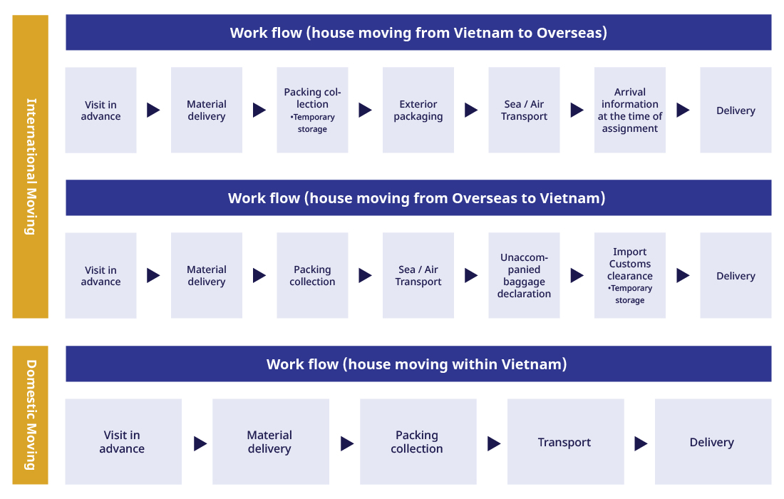 Service Flow